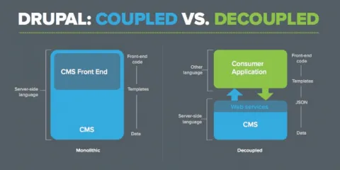 Coupled vs decoupled Drupal