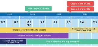 The road to Drupal 9